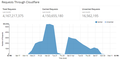 angry gay pope ddos attack cloudlfare